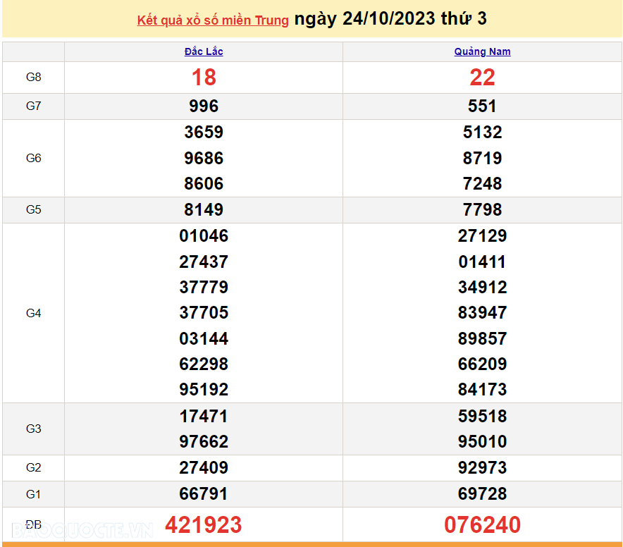XSMT 24/10, trực tiếp kết quả xổ số miền Trung hôm nay thứ Ba ngày 24/10/2023. SXMT 24/10/2023