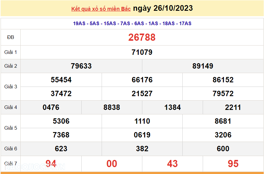XSMB 28/10, trực tiếp kết quả xổ số miền Bắc hôm nay thứ Bảy 28/10/2023. dự đoán XSMB 28/10/2023