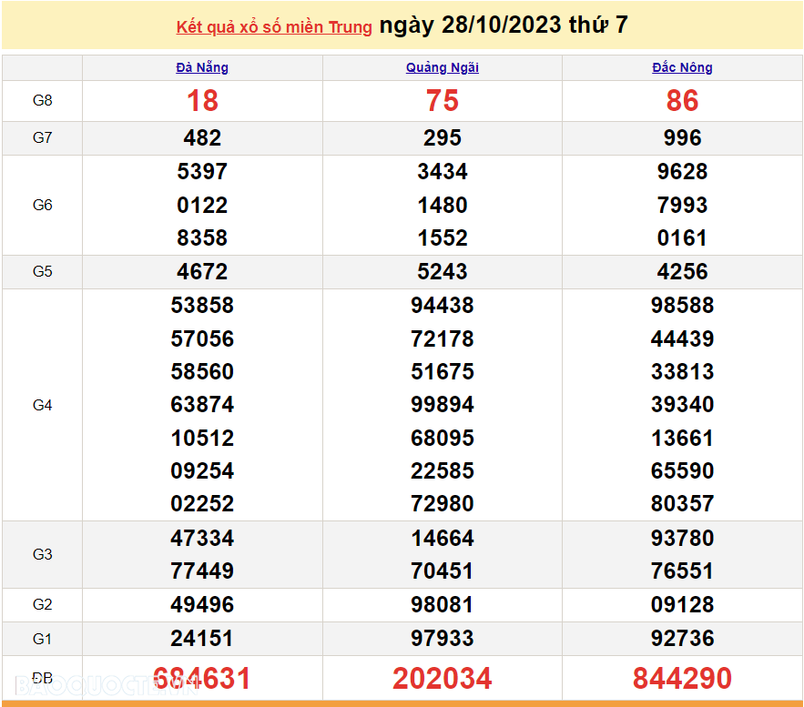 XSMT 29/10, trực tiếp kết quả xổ số miền Trung hôm nay Chủ Nhật ngày 29/10/2023. SXMT 29/10/2023