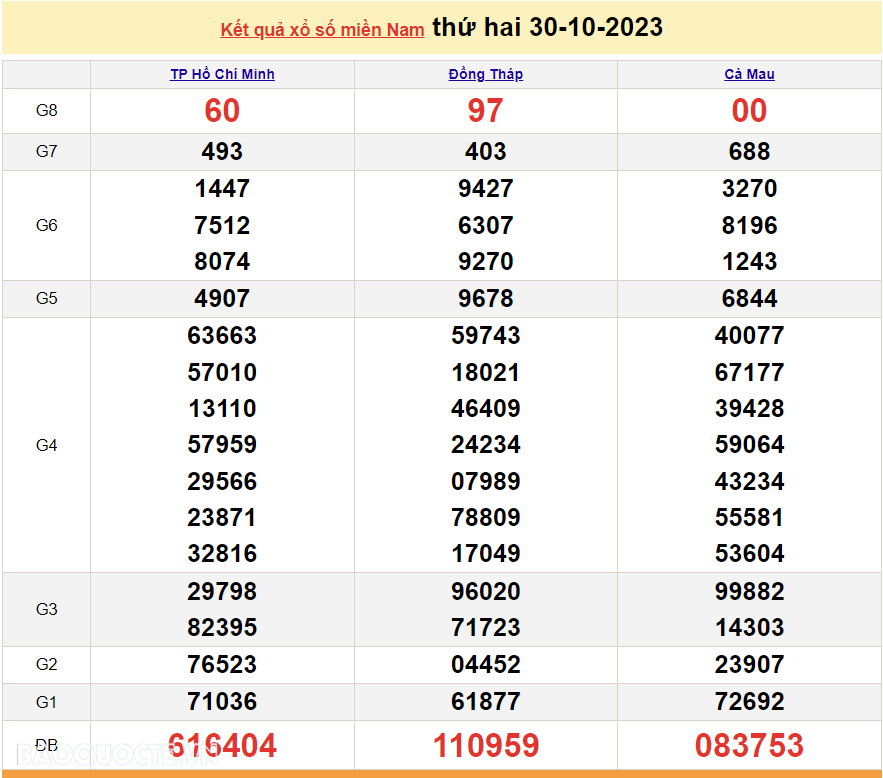 XSMN 30/10, kết quả xổ số miền Nam hôm nay thứ 2 ngày 30/10/2023. SXMN 30/10/2023. xổ số hôm nay 30/10