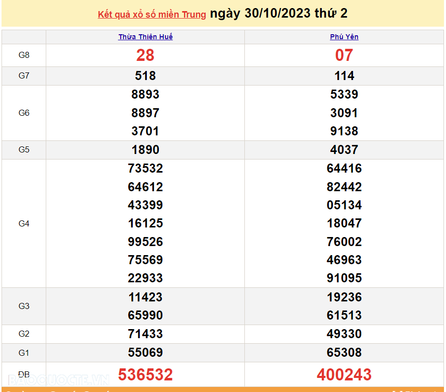 XSMT 30/10, trực tiếp kết quả xổ số miền Trung hôm nay thứ Hai ngày 30/10/2023. SXMT 30/10/2023