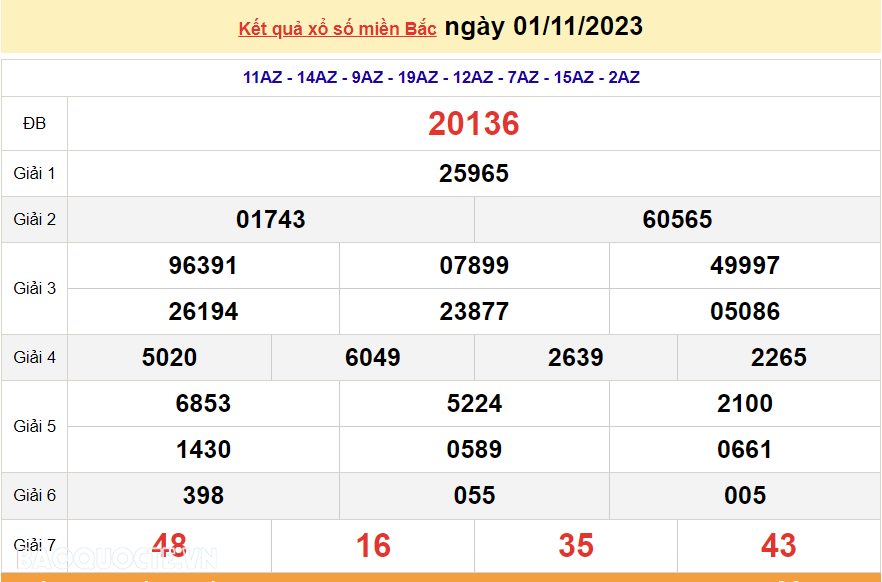 XSMB 1/11, trực tiếp kết quả xổ số miền Bắc hôm nay thứ Tư ngày 1/11/2023. dự đoán XSMB 1/11/2023