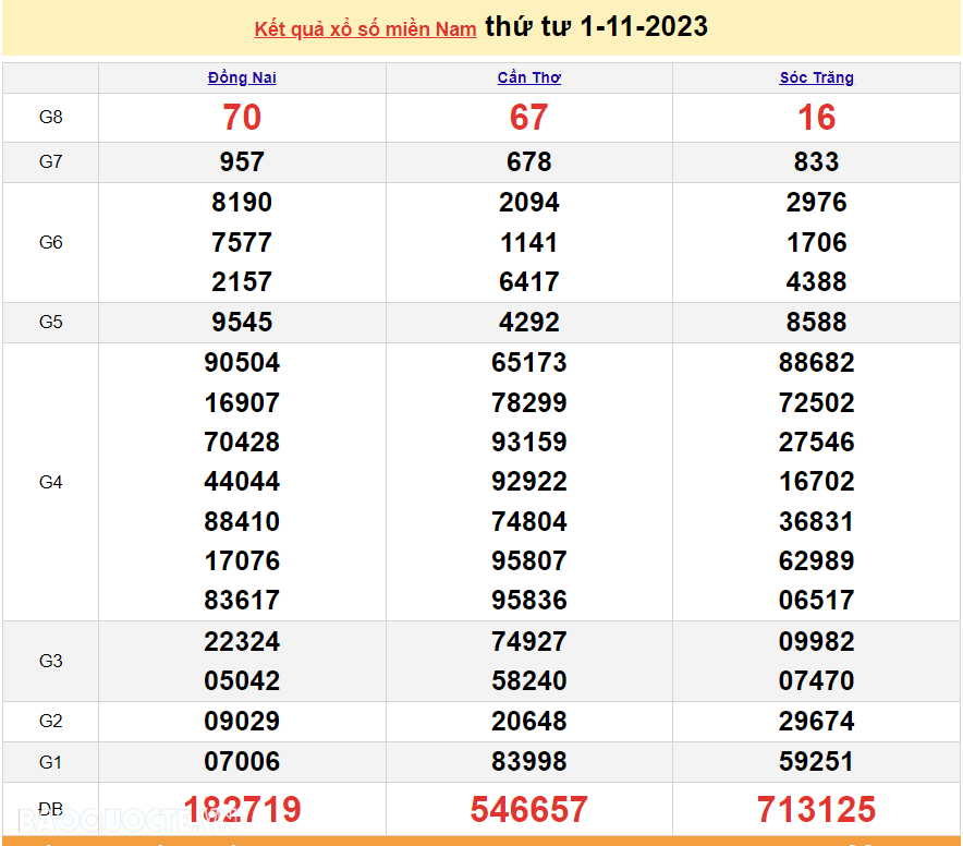 XSMN 3/11, trực tiếp kết quả xổ số miền Nam hôm nay thứ Sáu ngày 3/11/2023. xổ số hôm nay 1/9/2023
