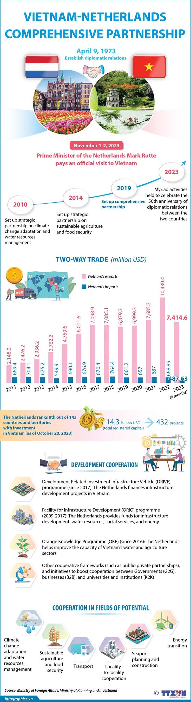 Vietnam - Netherlands relations steadily grow in depth and significance