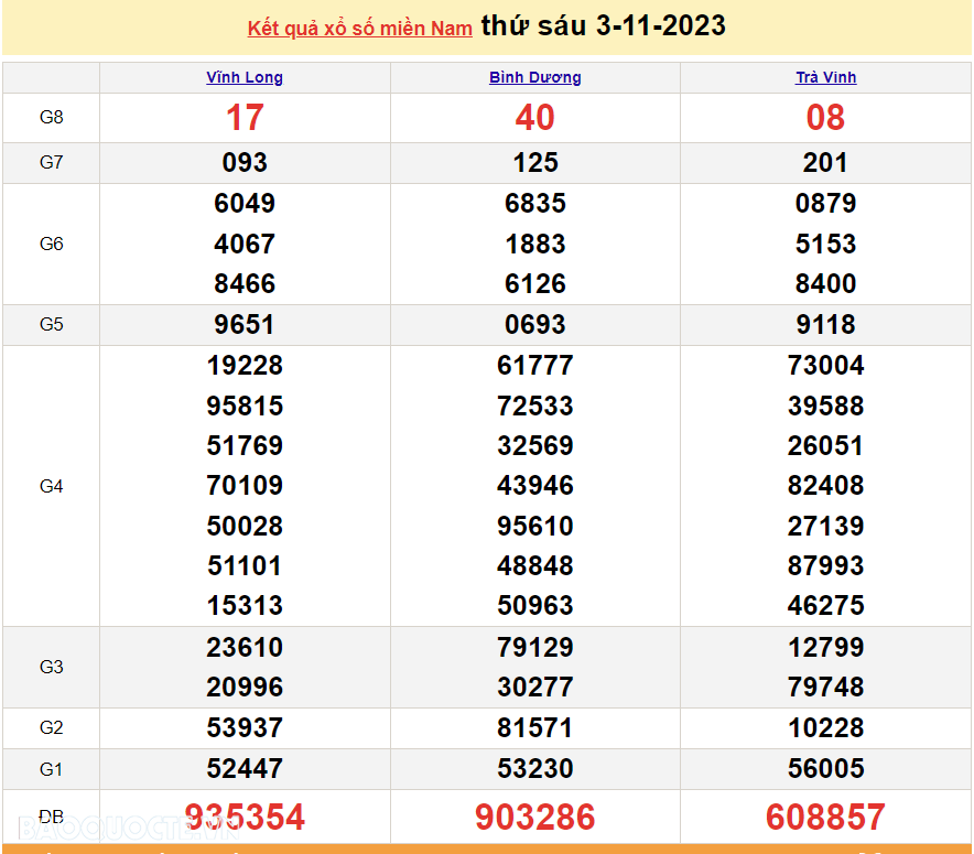 XSMN 3/11, kết quả xổ số miền Nam hôm nay thứ 6 ngày 3/11/2023. SXMN 3/11/2023. xổ số hôm nay 3/11