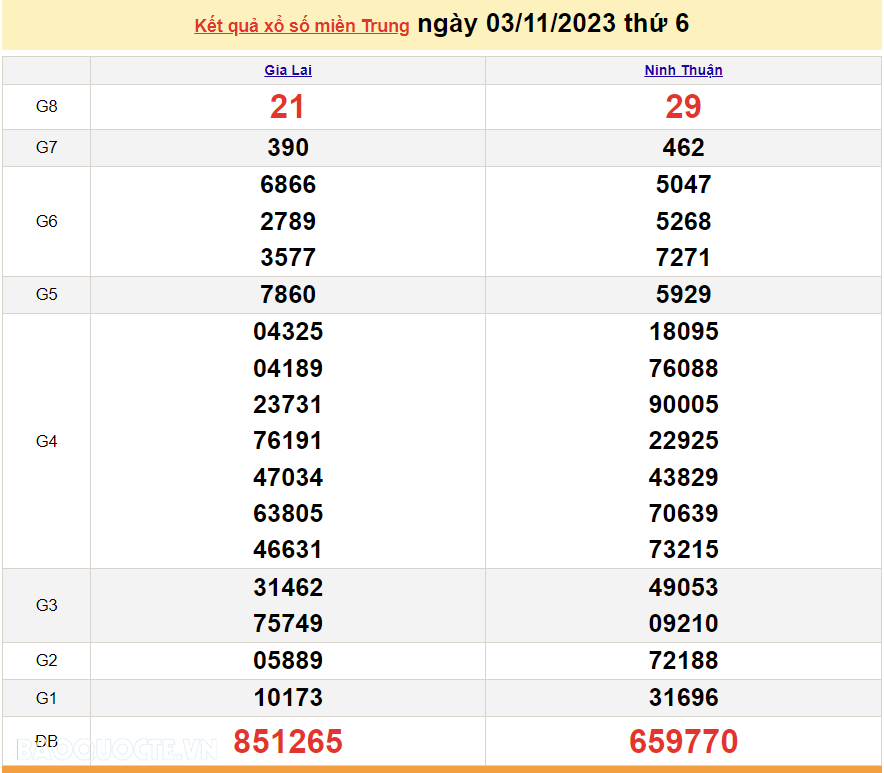 XSMT 3/11, trực tiếp kết quả xổ số miền Trung hôm nay thứ Sáu ngày 3/11/2023. SXMT 3/11/2023