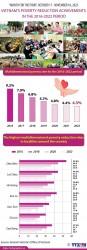 Vietnam’s poverty reduction achievements in the 2016-2022 period