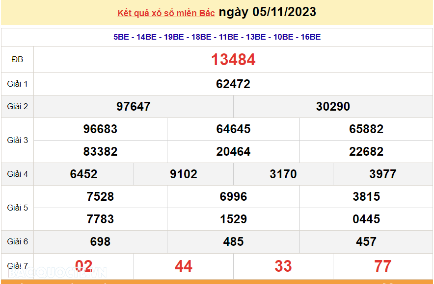 XSMB 5/11, trực tiếp kết quả xổ số miền Bắc hôm nay Chủ Nhật ngày 5/11/2023. dự đoán XSMB 5/11/2023