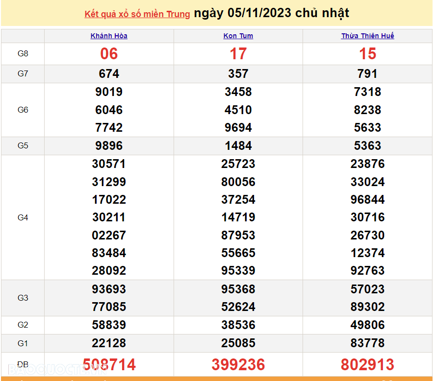 XSMT 7/11, trực tiếp kết quả xổ số miền Trung hôm nay thứ Ba ngày 7/11/2023. SXMT 7/11/2023