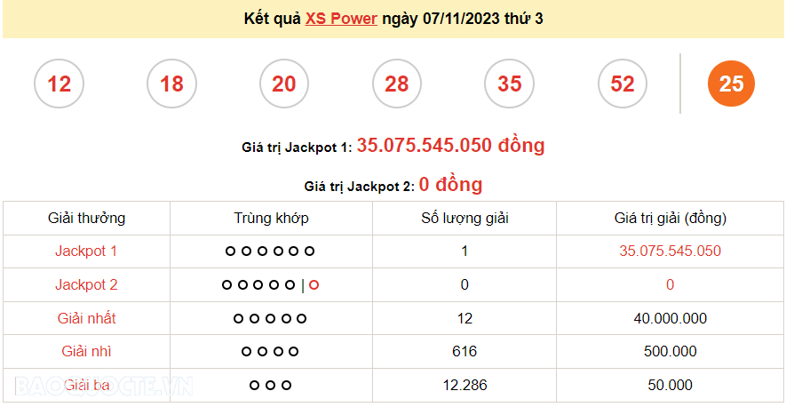 Vietlott 7/11, kết quả xổ số Vietlott Power thứ 3 ngày 7/11/2023. xổ số Power 655 hôm nay