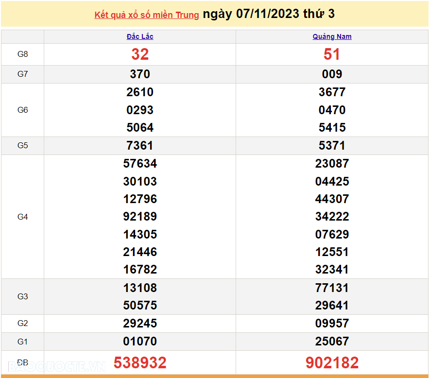 XSMT 7/11, trực tiếp kết quả xổ số miền Trung hôm nay thứ Ba ngày 7/11/2023. SXMT 7/11/2023