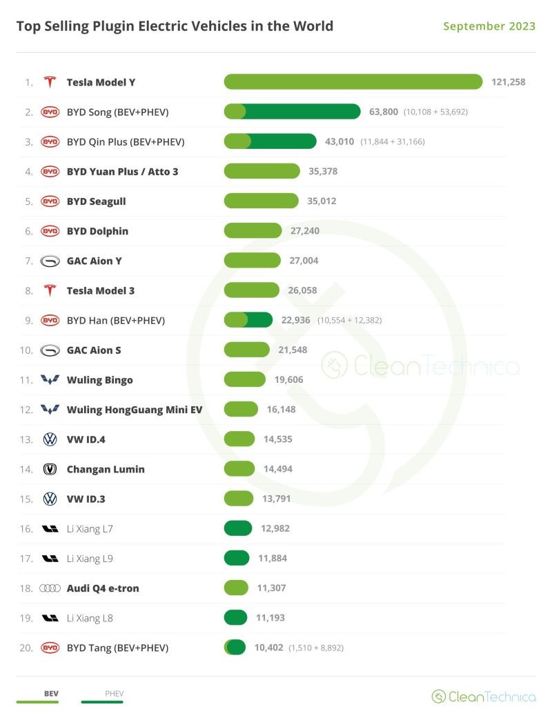 Top những mẫu xe năng lượng xanh bán chạy nhất tháng 9/2023.
