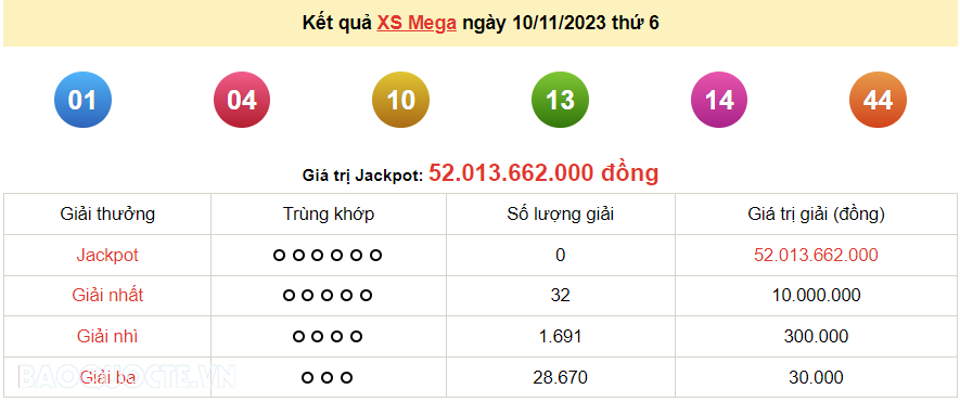 Vietlott 10/11, kết quả xổ số Vietlott Mega thứ 6 ngày 10/11/2023. xổ số Mega 645