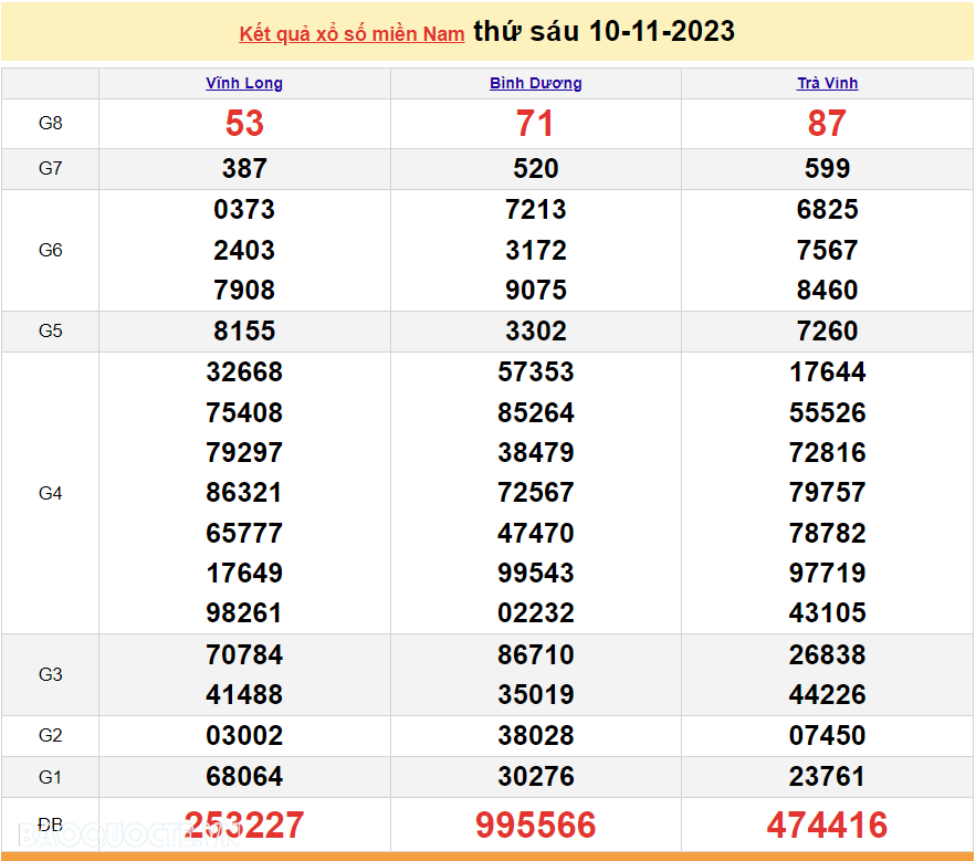 XSMN 10/11, kết quả xổ số miền Nam hôm nay thứ 6 ngày 10/11/2023.  SXMN 10/11/2023. xổ số hôm nay 10/11