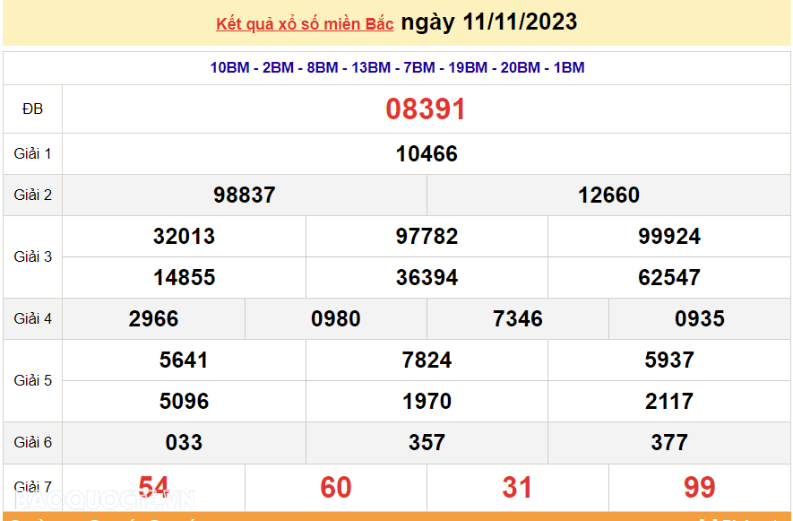 XSMB 11/11, trực tiếp kết quả xổ số miền Bắc hôm nay thứ Bảy 11/11/2023. dự đoán XSMB 11/11/2023