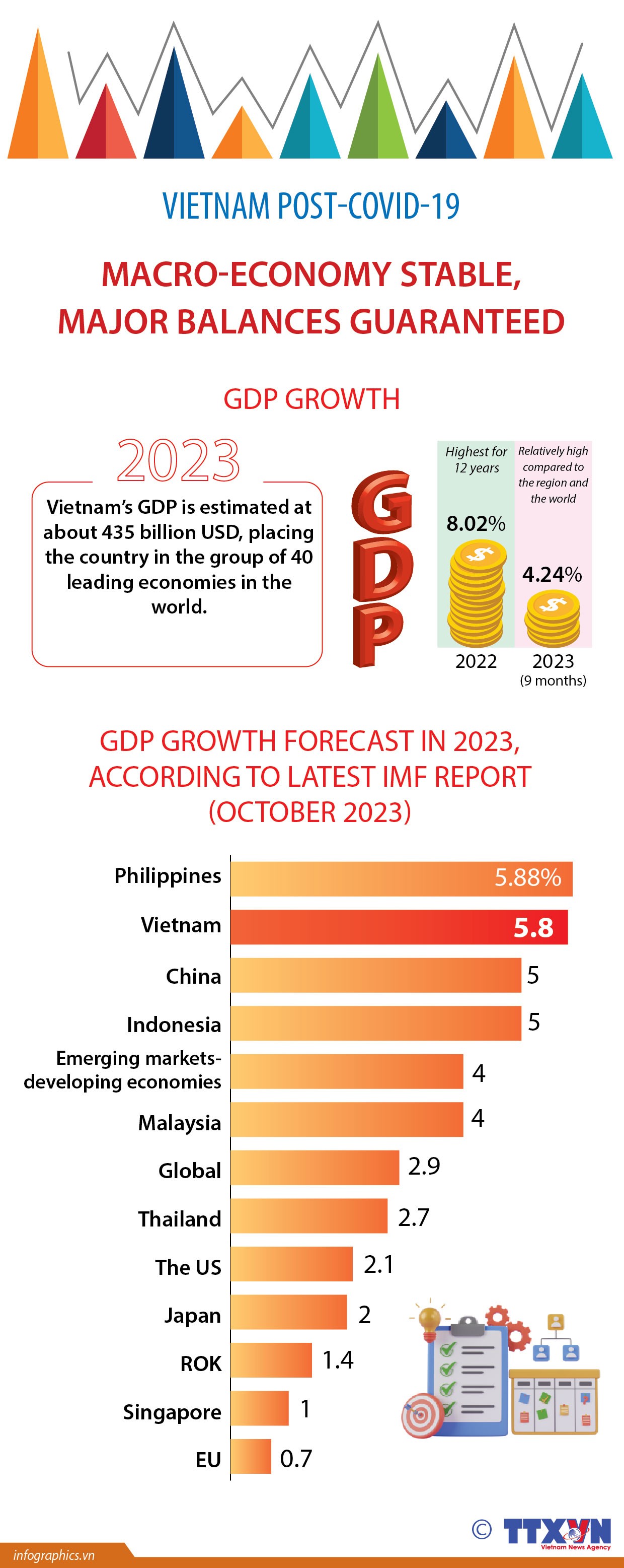 Vietnam post-COVID-19: Macro-economy stable, major balances guaranteed. (Photo: VNA)