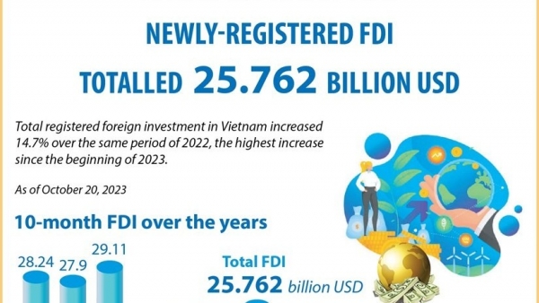 Newly-registered FDI at 25.7 billion USD in first 10 months