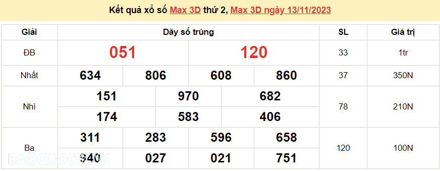 Vietlott 13/11, kết quả xổ số Vietlott Max 3D thứ 2 ngày 13/11/2023. xổ số Max 3D hôm nay