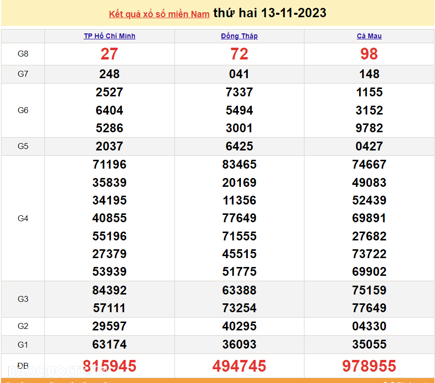 XSMN 13/11, kết quả xổ số miền Nam hôm nay thứ 2 ngày 13/11/2023. SXMN 13/11/2023. xổ số hôm nay 13/11