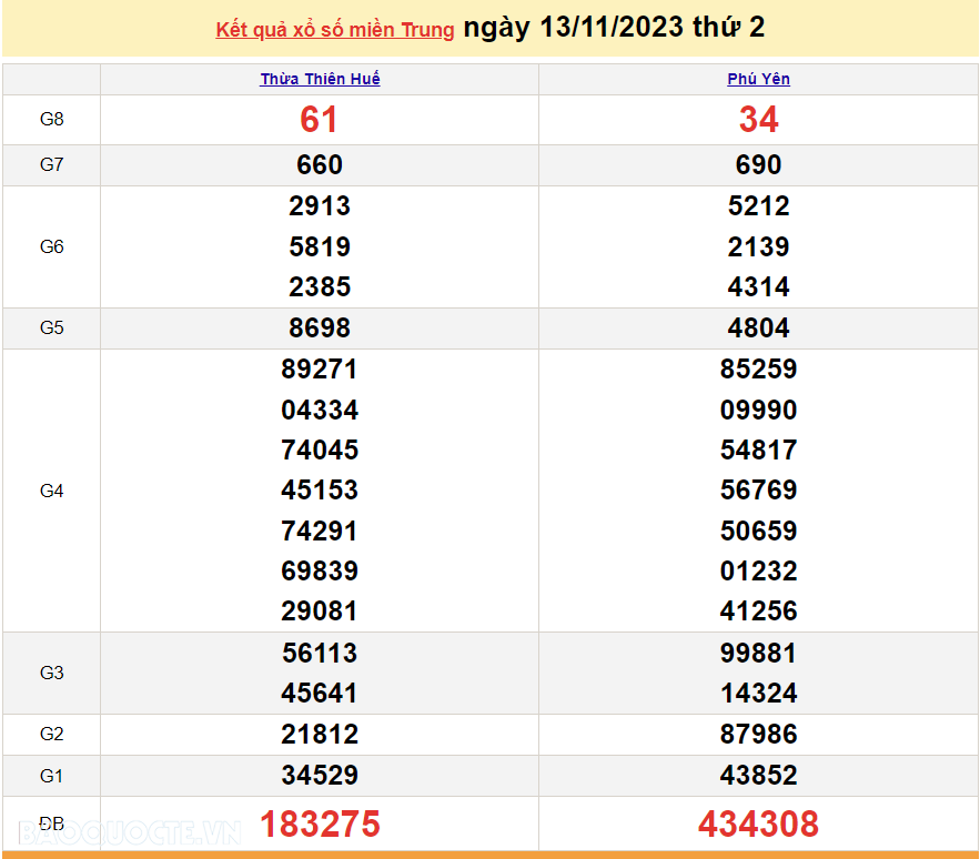 XSMT 13/11, trực tiếp kết quả xổ số miền Trung hôm nay thứ Hai ngày 13/11/2023. SXMT 13/11/2023
