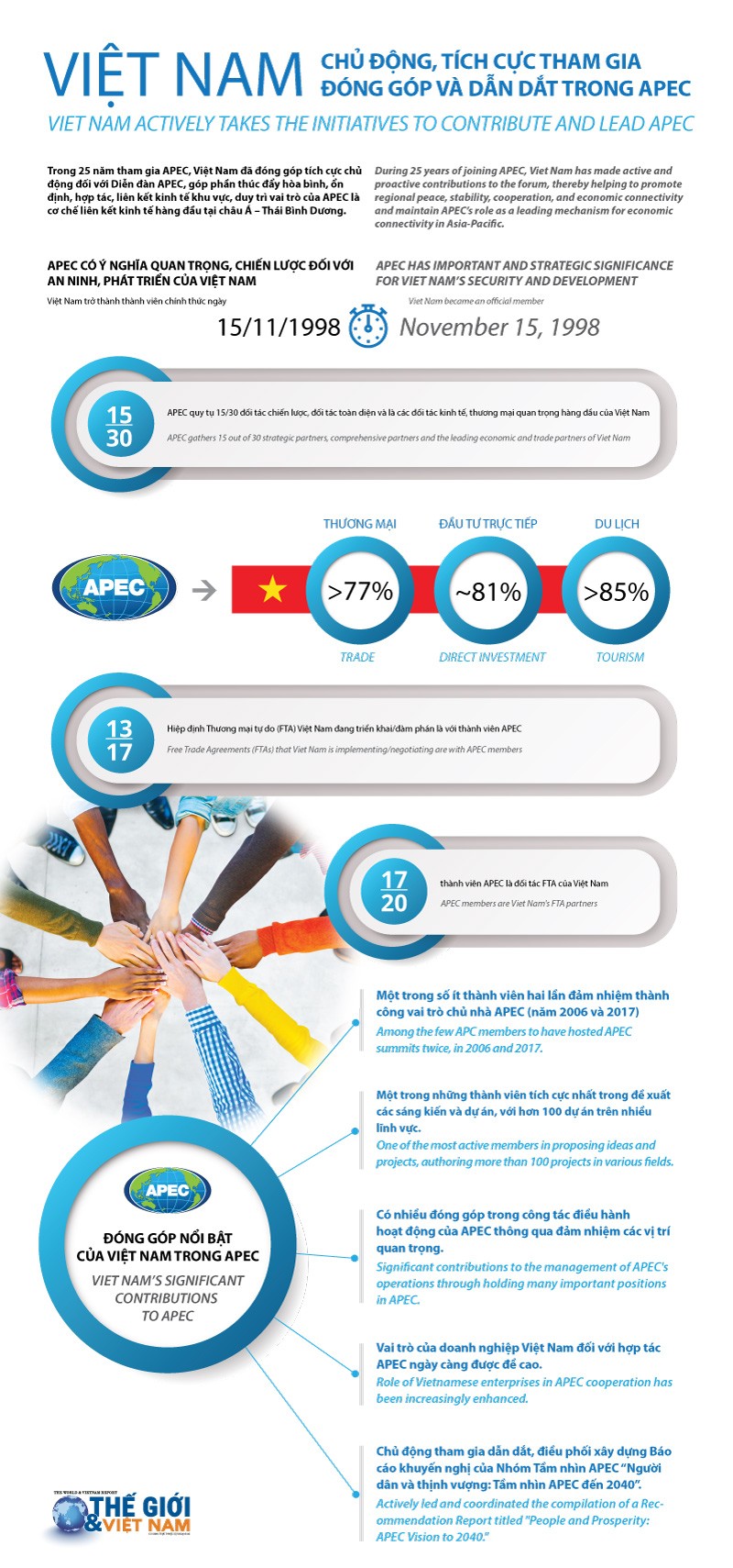 Việt Nam chủ động, tích cực tham gia đóng góp và dẫn dắt trong APEC