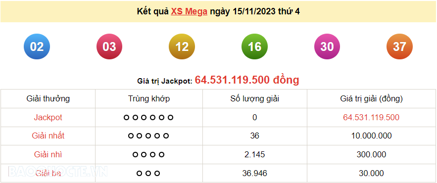 Vietlott 15/11, kết quả xổ số Vietlott Mega thứ 4 ngày 15/11/2023. xổ số Mega 645