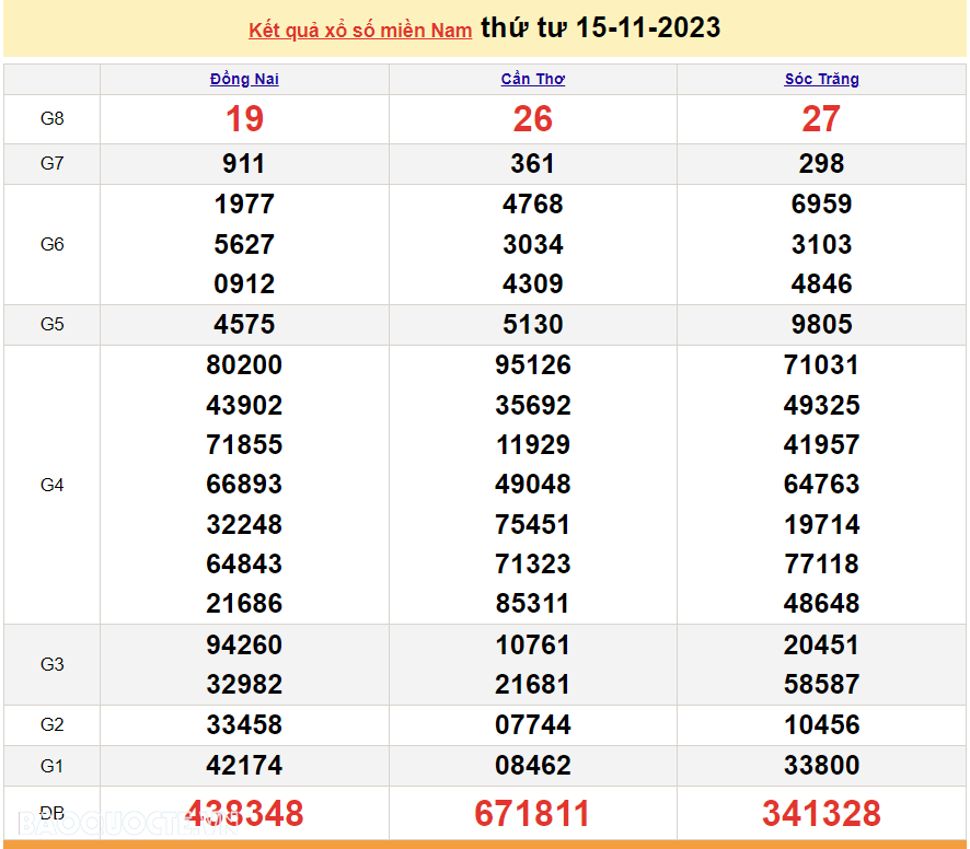 Trực tiếp kết quả xổ số miền Nam - XSMN 15/11 - SXMN 15/11/2023 - kết quả xổ số hôm nay 15/11