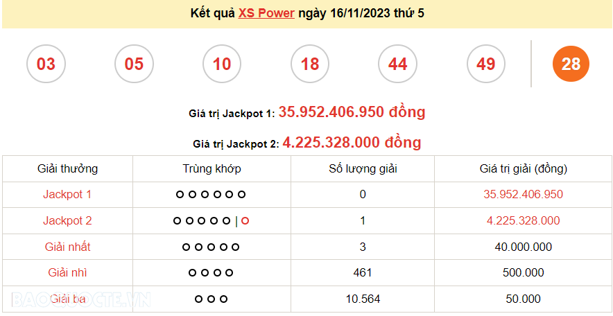 Vietlott 16/11, kết quả xổ số Vietlott Power thứ 5 ngày 16/11/2023. xổ số Power 655 hôm nay