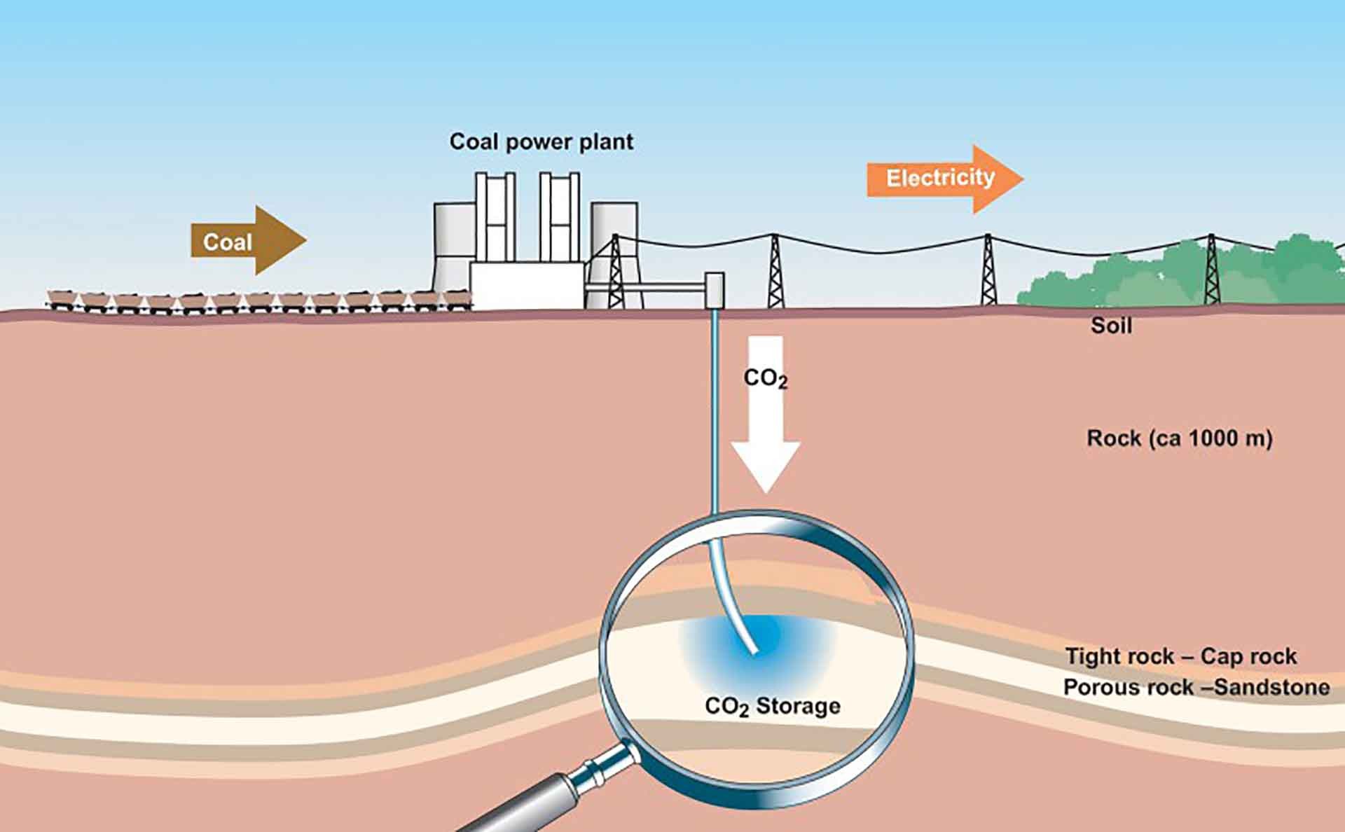 Sơ đồ minh họa công nghệ CCS thu giữ và lưu trữ carbon. (Nguồn: IEA)