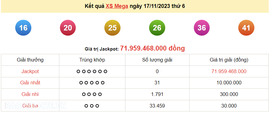 Vietlott 17/11, kết quả xổ số Vietlott Mega thứ 6 ngày 17/11/2023. xổ số Mega 645
