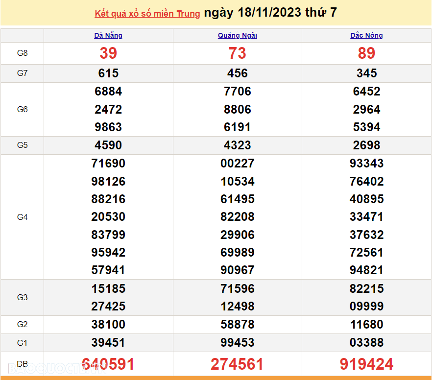 XSMT 19/11, trực tiếp kết quả xổ số miền Trung hôm nay Chủ nhật ngày 19/11/2023. SXMT 19/11/2023