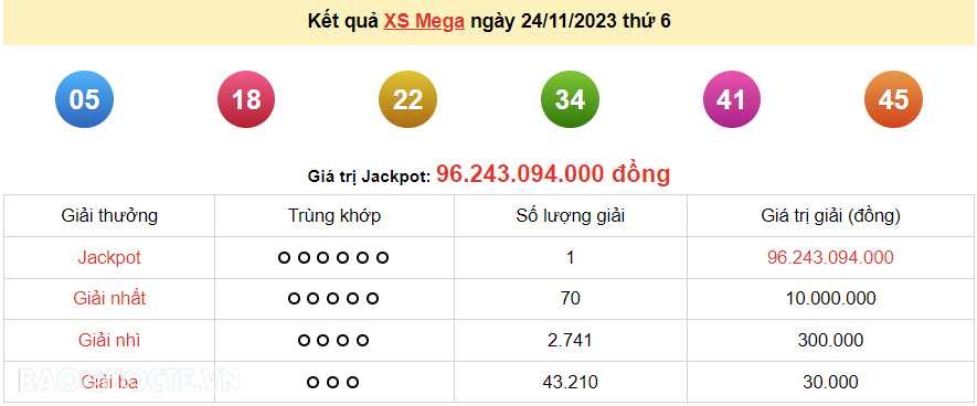 Vietlott 24/11, kết quả xổ số Vietlott Mega thứ 6 ngày 24/11/2023. xổ số Mega 645