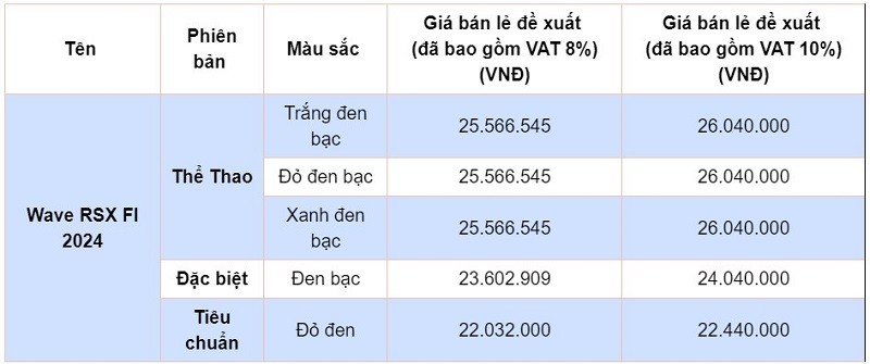 Cận cảnh Honda Wave RSX FI 2024 vừa ra mắt tại Việt Nam, giá từ 22,44 triệu đồng