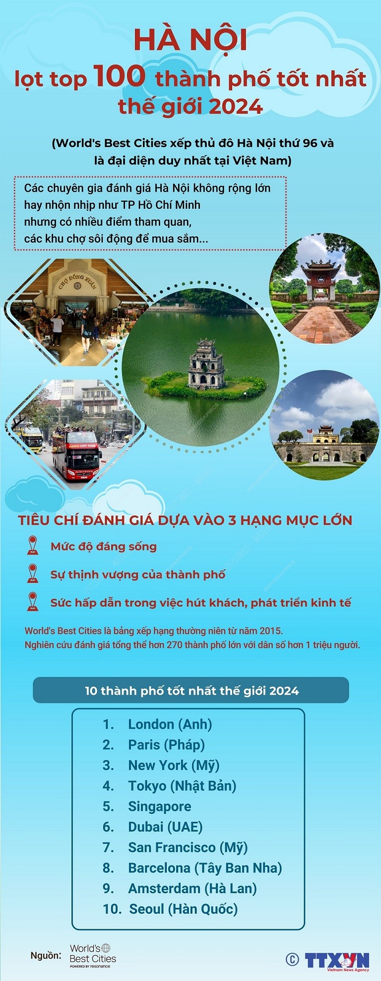Thủ đô Hà Nội lọt top 100 thành phố tốt nhất thế giới năm 2024