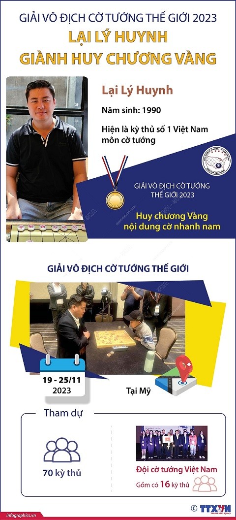 Kỳ thủ Việt Nam giành huy chương Vàng Giải Vô địch Cờ tướng thế giới