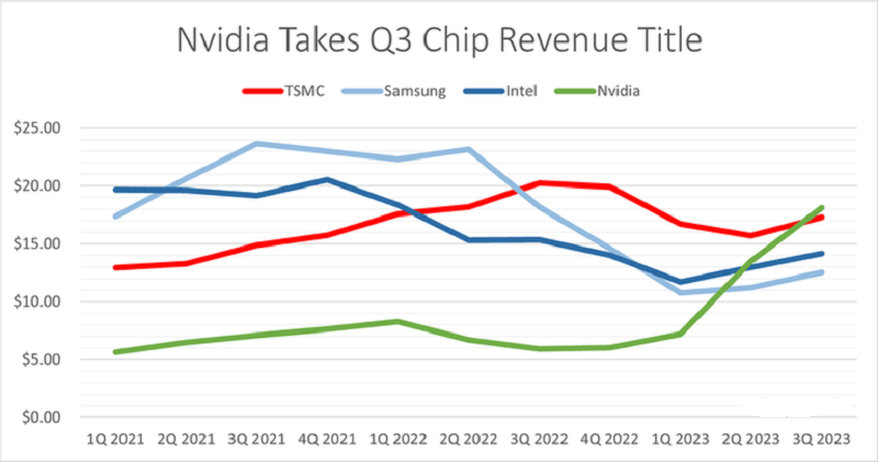 Biến động doanh thu, lợi nhuận của TSMC, Samsung, Intel, Nvidia từ năm 2021 tới nay.