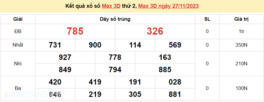 Vietlott 27/11, kết quả xổ số Vietlott Max 3D thứ 2 ngày 27/11/2023. xổ số Max 3D hôm nay