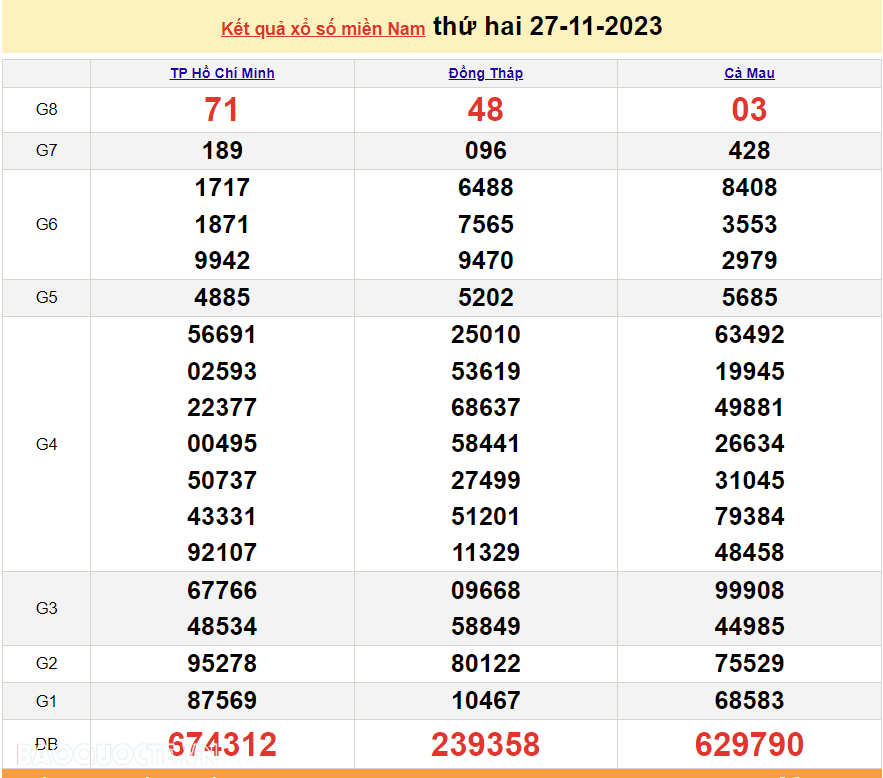 Trực tiếp kết quả xổ số miền Nam - XSMN 28/11 - SXMN 28/11/2023 - kết quả xổ số hôm nay 28/11