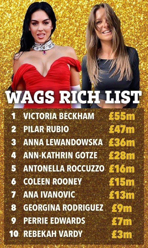 Top 10 WAGs sao sân cỏ giàu nhất: Victoria Beckham đứng đầu; bà xã Lionel Messi xếp thứ 5