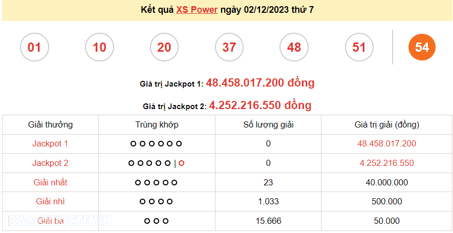 Vietlott 2/12, kết quả xổ số Vietlott Power thứ 7 ngày 2/12/2023. xổ số Power 655 hôm nay