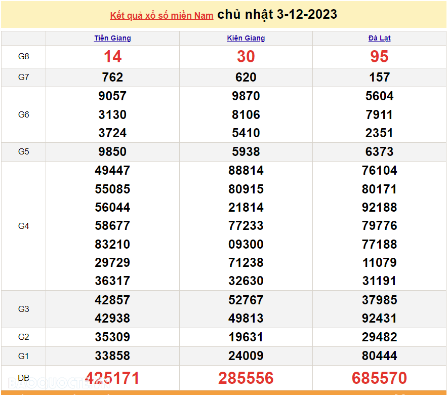 XSMN 3/12, m kết quả xổ số miền Nam hôm nay Chủ nhật 3/12/2023. XSMn 3/10/2023 xổ số hôm nay 3/12/2023