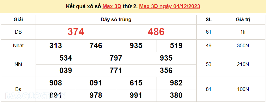 Vietlott 4/12, kết quả xổ số Vietlott Max 3D thứ 2 ngày 4/12/2023. xổ số Max 3D hôm nay