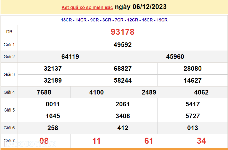 XSMB 6/12, trực tiếp kết quả xổ số miền Bắc hôm nay thứ Tư ngày 6/12/2023. dự đoán XSMB 6/12/2023