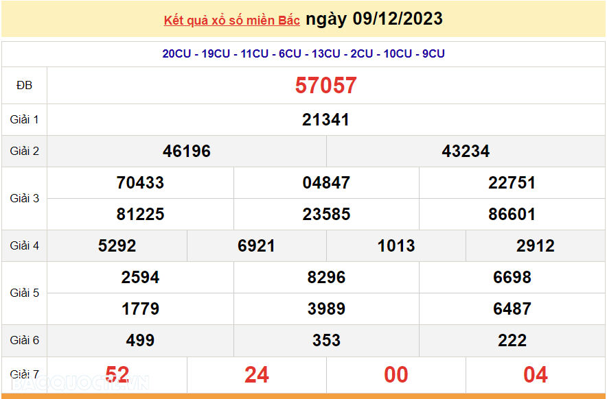 XSMB 9/12, trực tiếp kết quả xổ số miền Bắc hôm nay thứ Bảy ngày 9/12/2023. dự đoán XSMB 9/12