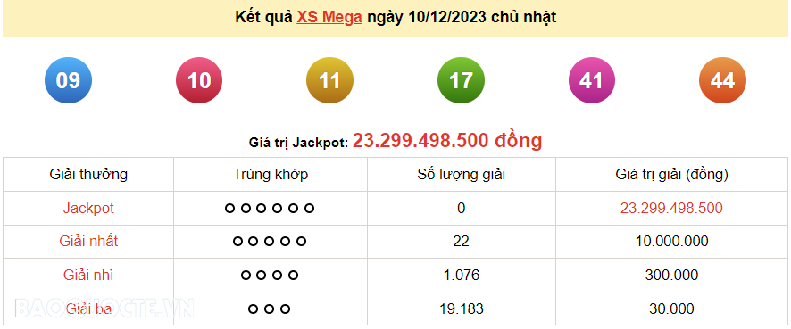 Vietlott 10/12, kết quả xổ số Vietlott Mega Chủ nhật 10/12/2023. xổ số Mega 645 hôm nay