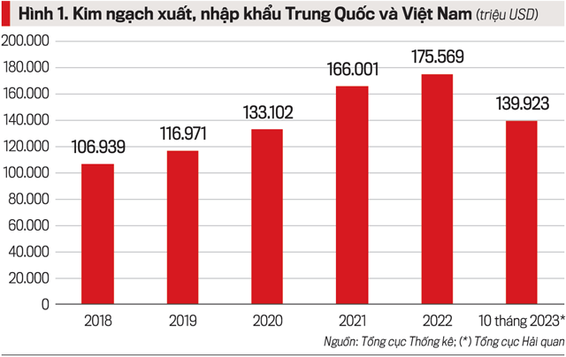 Điểm sáng hợp tác kinh tế thương mại trong quan hệ Việt Nam-Trung Quốc