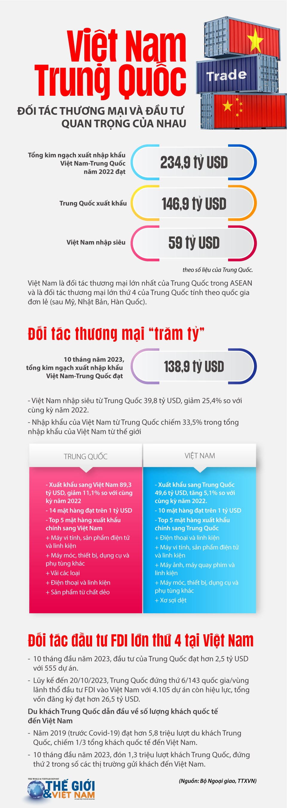 Việt Nam-Trung Quốc là đối tác thương mại và đầu tư quan trọng hàng đầu của nhau