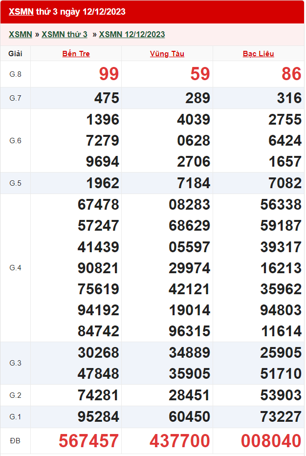 XSMN 12/12, kết quả xổ số miền Nam hôm nay thứ Ba ngày 12/12/2023. SXMN 12/12/2023 xổ số hôm nay 12/12