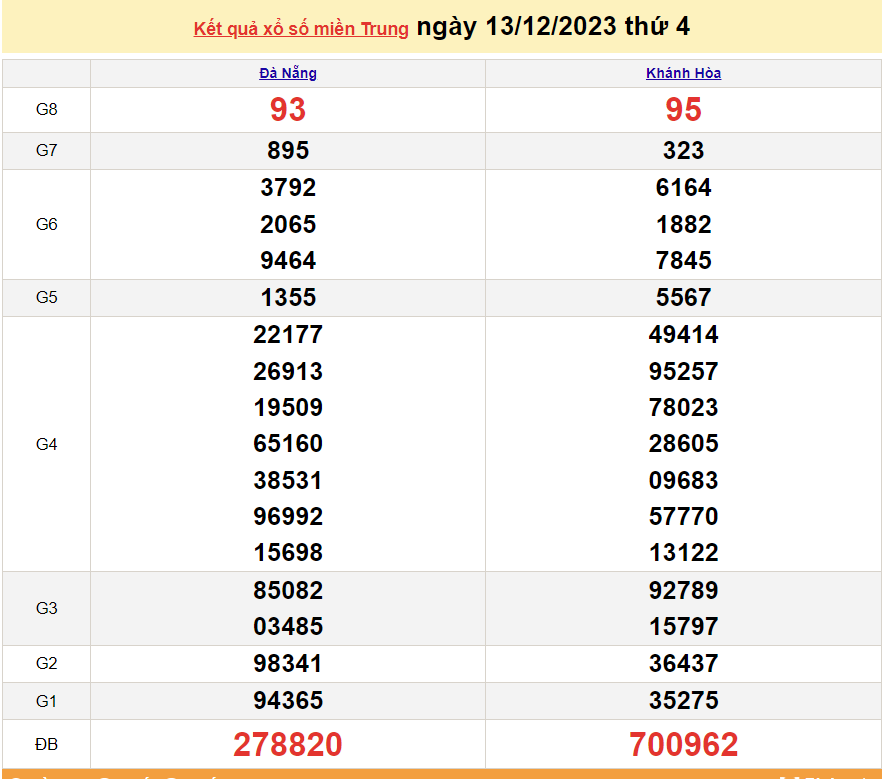 XSMT 13/12, trực tiếp kết quả xổ số miền Trung hôm nay thứ Tư ngày 13/12/2023. SXMT 13/12/2023