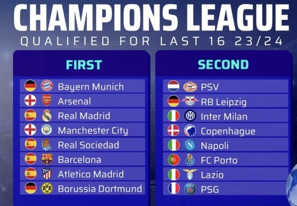 16 đội bóng vòng 1/8 Champions League: Tây Ban Nha 4 CLB với vị trí nhất bảng,